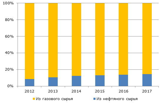 Объём производства серы из нефтяного и газового сырья, 2012-2017 гг., тыс. тонн   